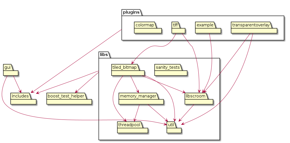 package includes
package boost_test_helper

package libs {
   package sanity_tests
   package util
   package threadpool
   package memory_manager
   package libscroom
   package tiled_bitmap

   memory_manager --> threadpool
   memory_manager --> util
   libscroom --> util
   tiled_bitmap --> util
   tiled_bitmap --> threadpool
   tiled_bitmap --> memory_manager
   tiled_bitmap --> libscroom
}

package plugins{
   package example
   package transparentoverlay
   package tiff
   package colormap

   example --> libscroom
   transparentoverlay --> util
   transparentoverlay --> libscroom
   tiff --> tiled_bitmap
   tiff --> libscroom
}

package gui

plugins --> includes
libs --> includes
libs --> boost_test_helper
gui --> util
gui --> includes