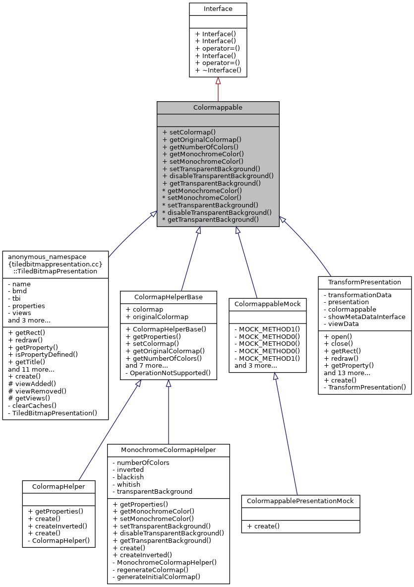Inheritance graph