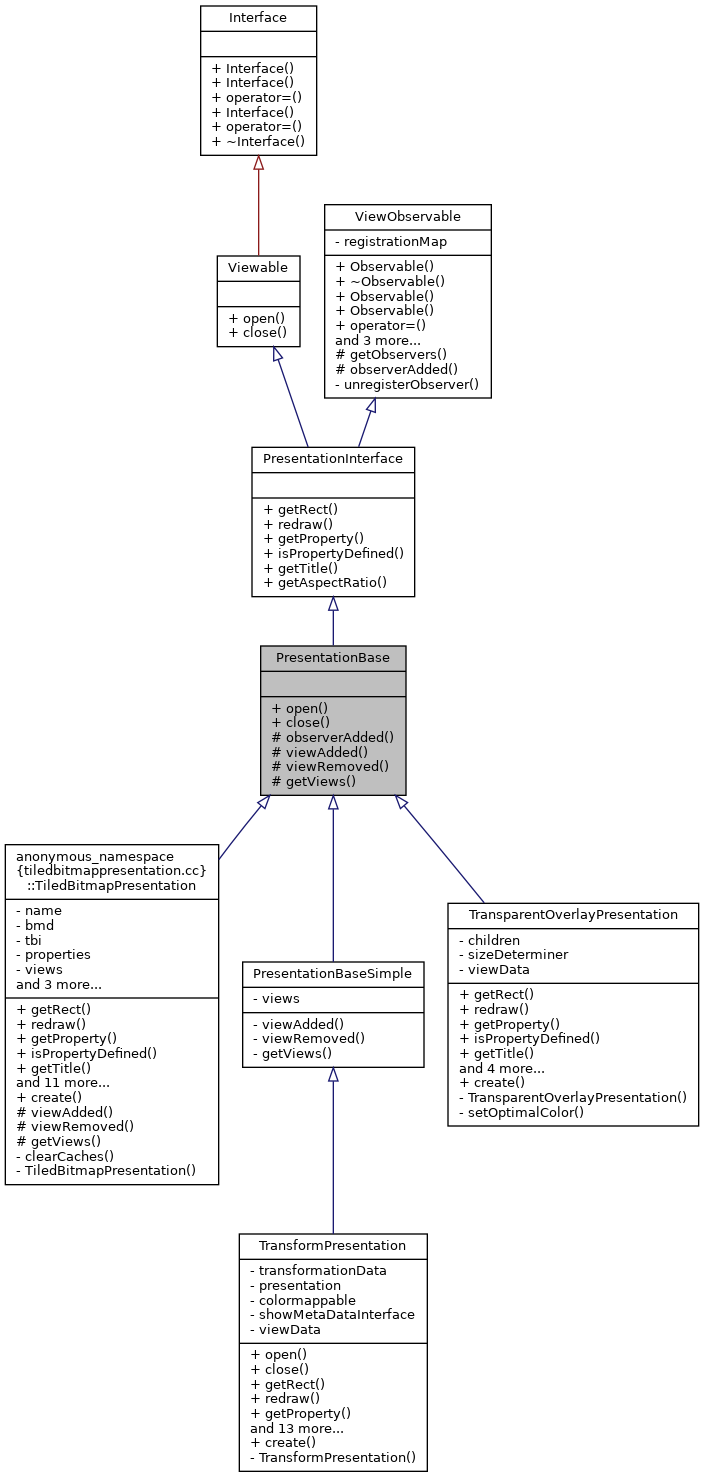 Inheritance graph