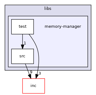 libs/memory-manager