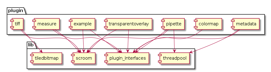 package lib {
   component threadpool as lib_threadpool
   component plugin_interfaces as lib_plugin_interfaces
   component scroom as lib_scroom_lib
   component tiledbitmap as lib_tiledbitmap
}
package plugin {
   component colormap as plugin_spcolormap
   component example as plugin_spexample
   component measure as plugin_spmeasure
   component metadata as plugin_spmetadata
   component pipette as plugin_sppipette
   component tiff as plugin_sptiff
   component transparentoverlay as plugin_sptransparentoverlay
}

plugin_spcolormap --> lib_plugin_interfaces
plugin_spexample --> lib_plugin_interfaces
plugin_spexample --> lib_scroom_lib
plugin_spmeasure --> lib_plugin_interfaces
plugin_spmeasure --> lib_scroom_lib
plugin_spmetadata --> lib_plugin_interfaces
plugin_spmetadata --> lib_threadpool
plugin_sppipette --> lib_plugin_interfaces
plugin_sppipette --> lib_scroom_lib
plugin_sppipette --> lib_threadpool
plugin_sptiff --> lib_scroom_lib
plugin_sptiff --> lib_tiledbitmap
plugin_sptransparentoverlay --> lib_plugin_interfaces
plugin_sptransparentoverlay --> lib_scroom_lib