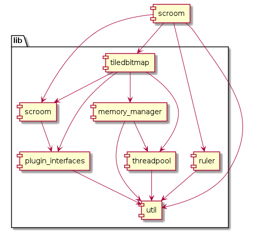 package lib {
   component util as lib_util
   component threadpool as lib_threadpool
   component memory_manager as lib_memory_manager
   component plugin_interfaces as lib_plugin_interfaces
   component scroom as lib_scroom_lib
   component tiledbitmap as lib_tiledbitmap
   component ruler as lib_ruler
}
component scroom

lib_plugin_interfaces --> lib_util
lib_scroom_lib --> lib_plugin_interfaces
lib_threadpool --> lib_util
lib_memory_manager --> lib_threadpool
lib_memory_manager --> lib_util
lib_tiledbitmap --> lib_memory_manager
lib_tiledbitmap --> lib_plugin_interfaces
lib_tiledbitmap --> lib_scroom_lib
lib_tiledbitmap --> lib_threadpool
lib_ruler --> lib_util

scroom --> lib_ruler
scroom --> lib_scroom_lib
scroom --> lib_tiledbitmap
scroom --> lib_util