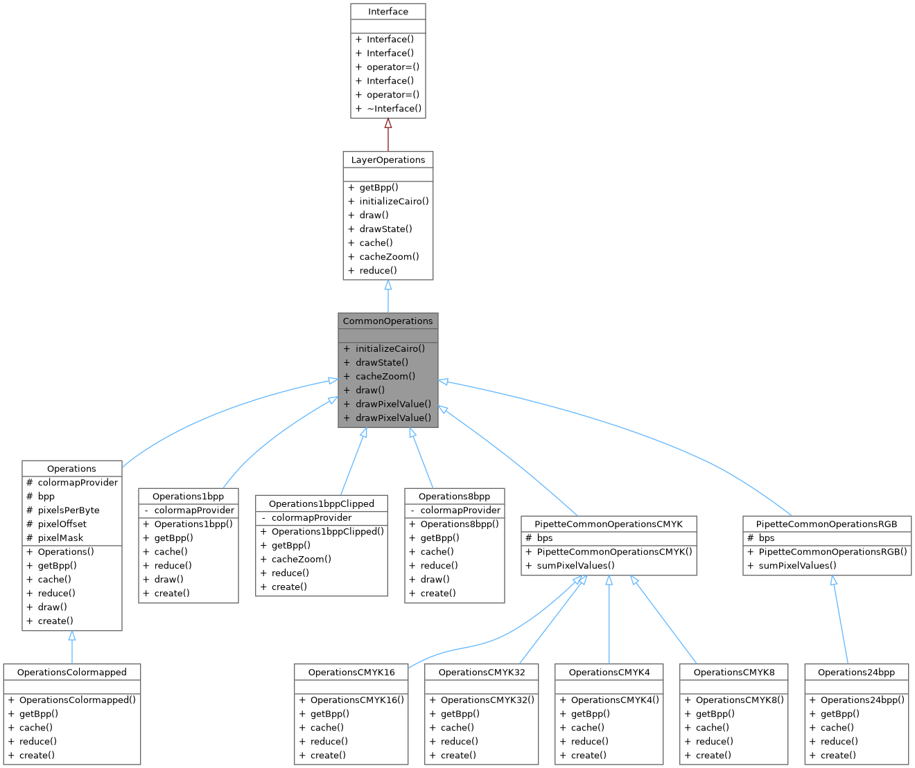 Inheritance graph