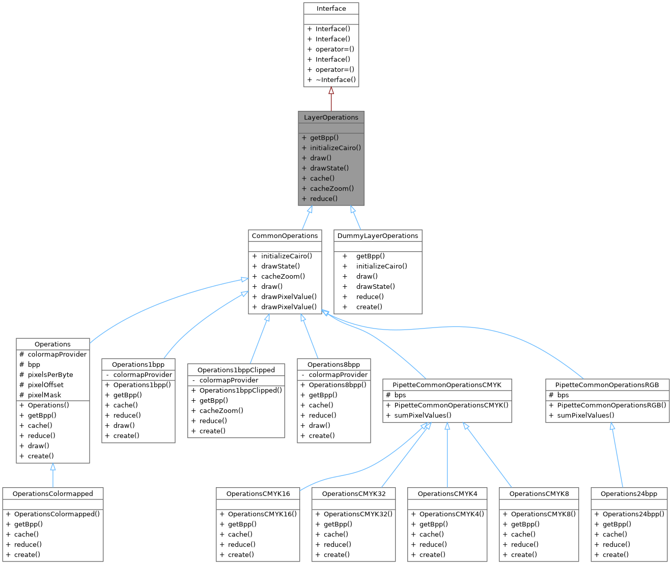 Inheritance graph