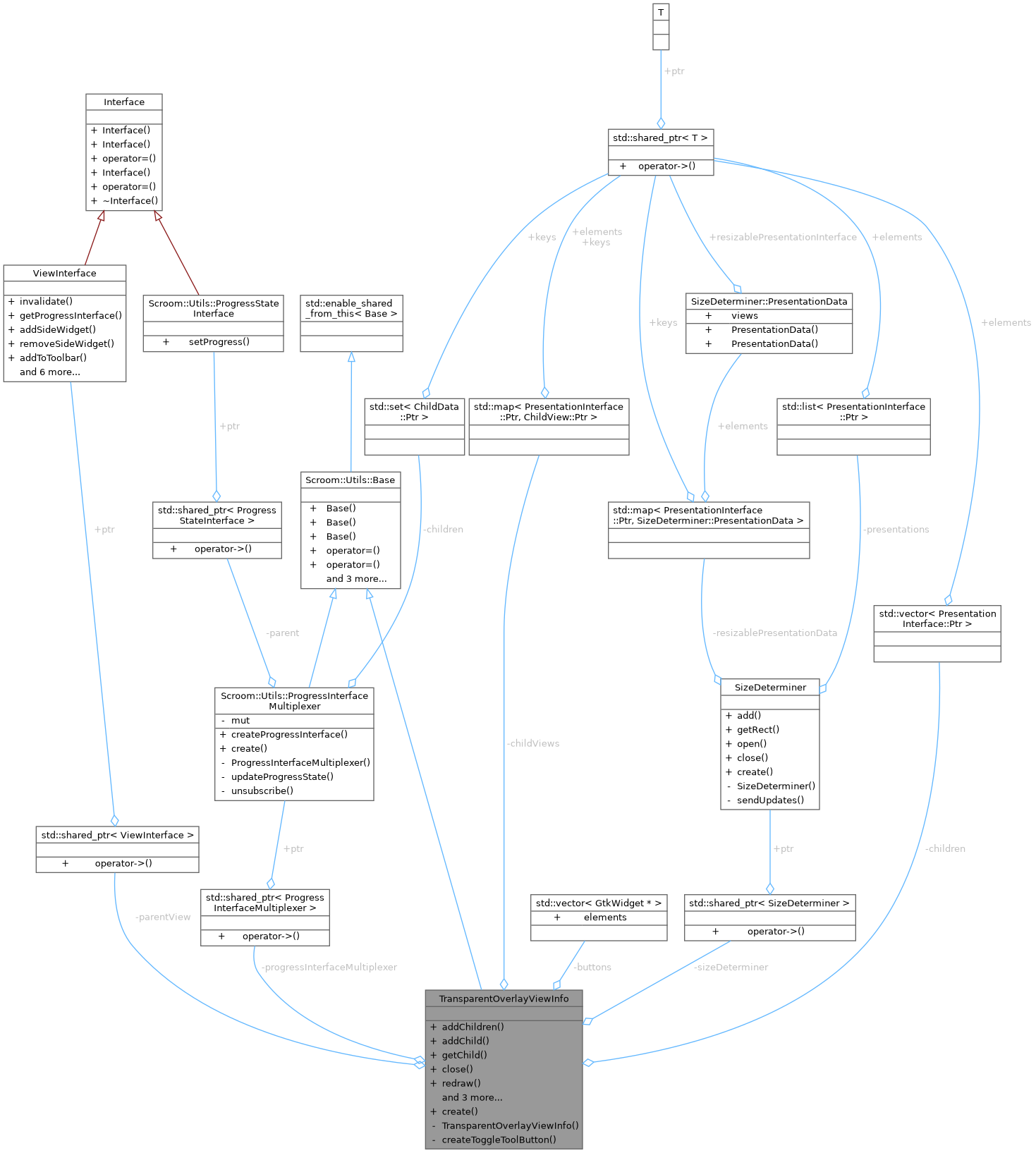 Collaboration graph