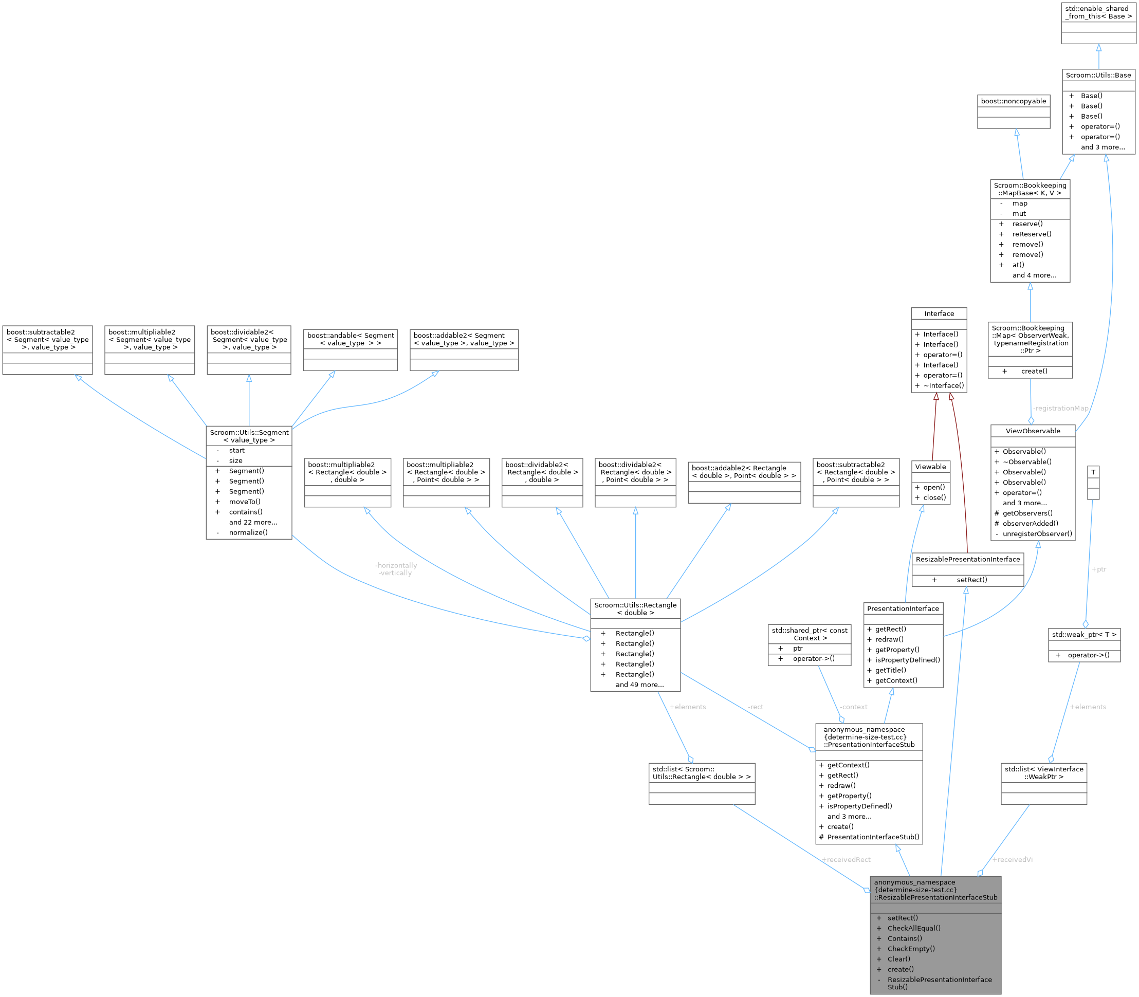 Collaboration graph