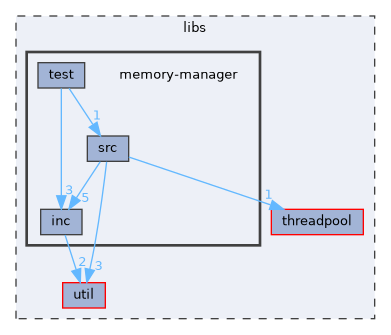 libs/memory-manager