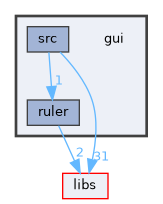 gui
